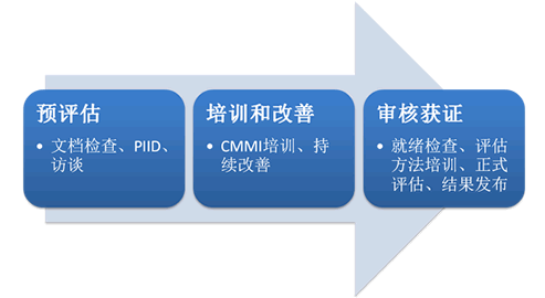 CMMI認(rèn)證復(fù)評(píng)