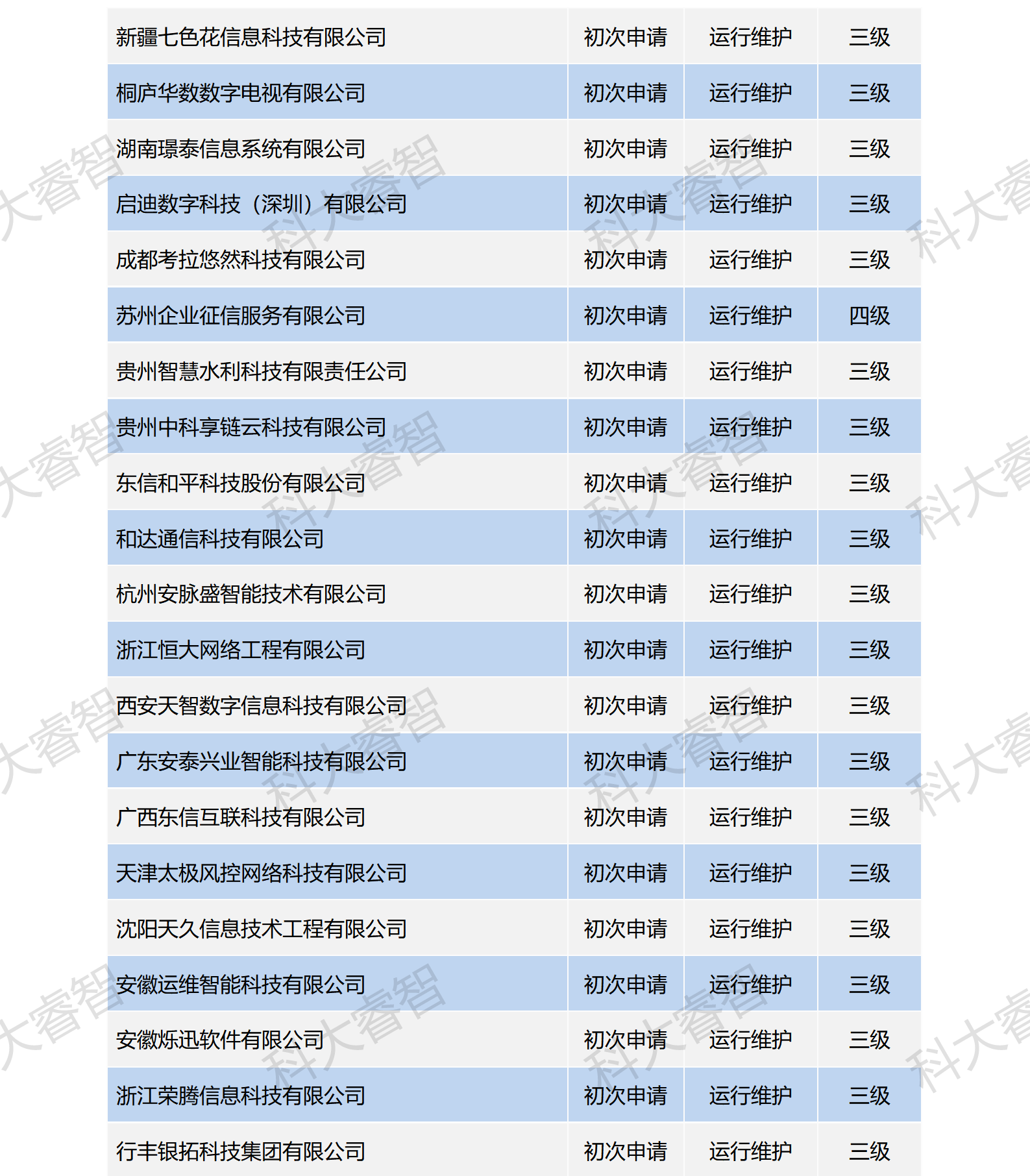 祝賀科大睿智服務(wù)企業(yè)高通過率上榜ITSS公示名單-ITSS咨詢-ITSS認(rèn)證2