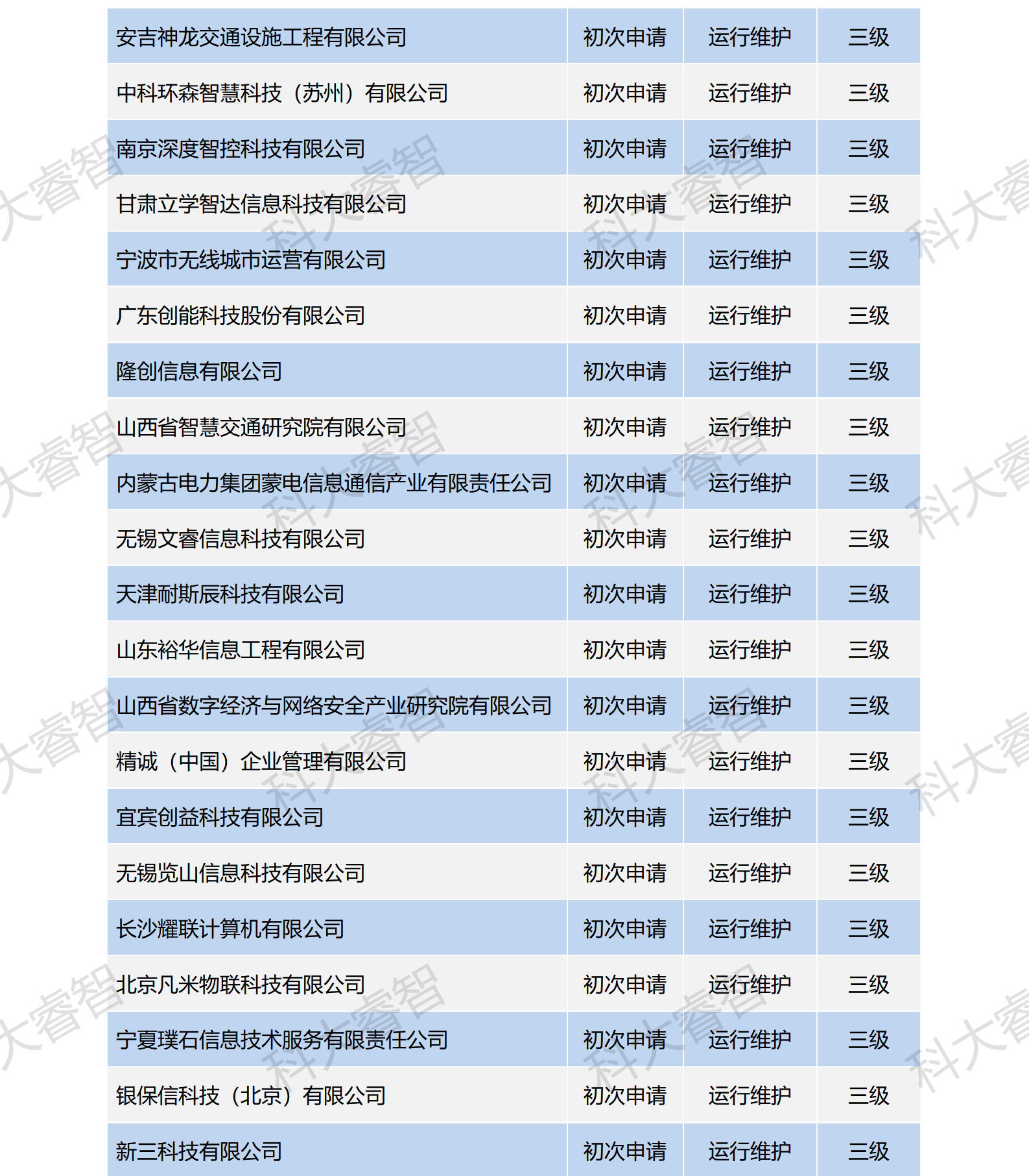 祝賀科大睿智服務(wù)企業(yè)高通過率上榜ITSS公示名單-ITSS咨詢-ITSS認(rèn)證3