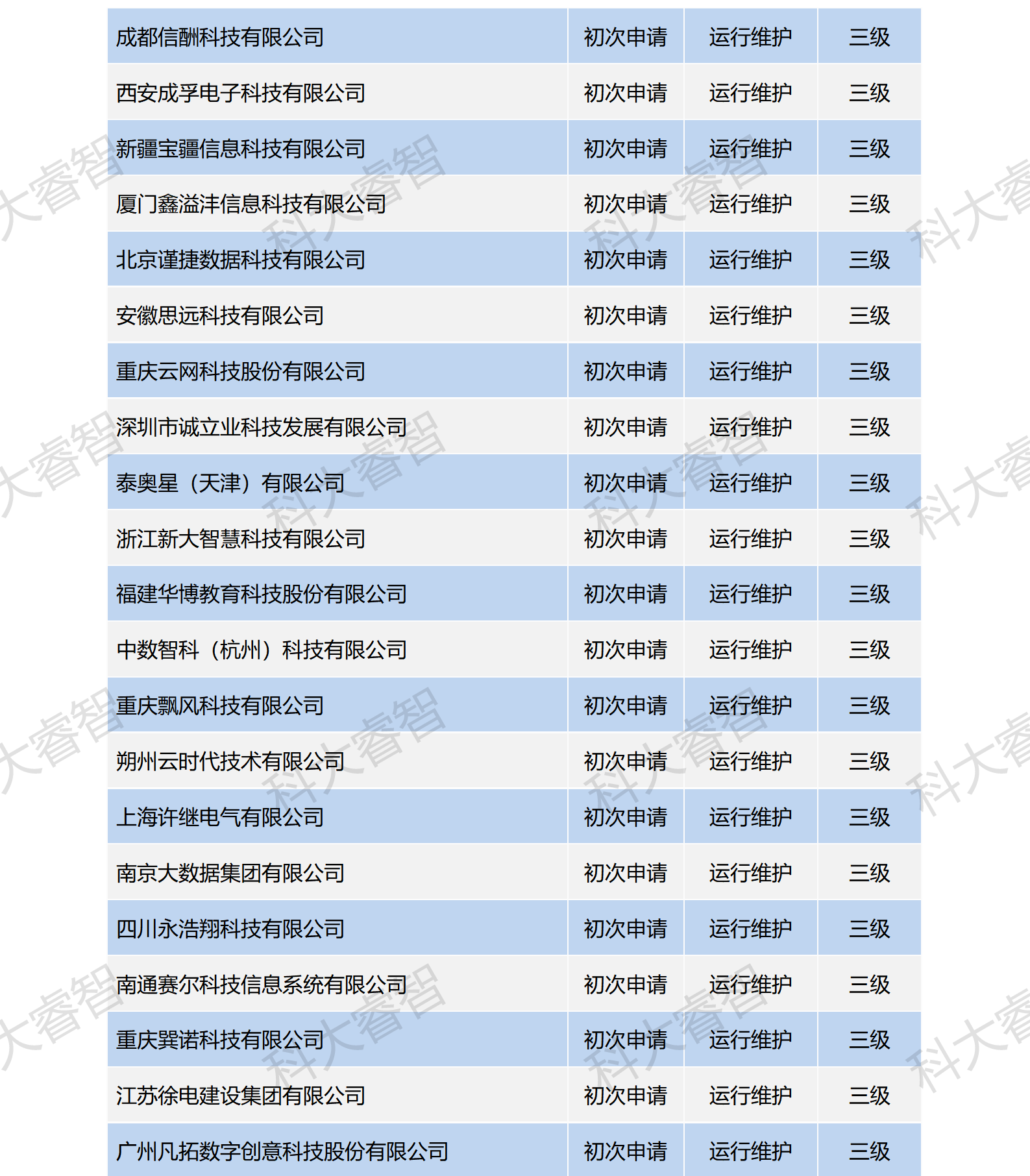 祝賀科大睿智服務(wù)企業(yè)高通過率上榜ITSS公示名單-ITSS咨詢-ITSS認(rèn)證5