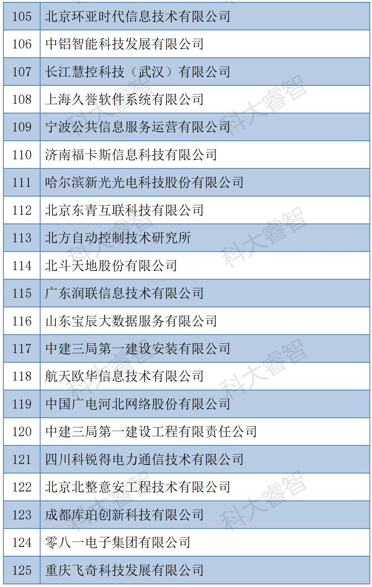 科大睿智服務(wù)企業(yè)通過信息系統(tǒng)建設(shè)和服務(wù)能力（CS）2023年第一批公示名單-青島科大睿智信息技術(shù)有限公司6