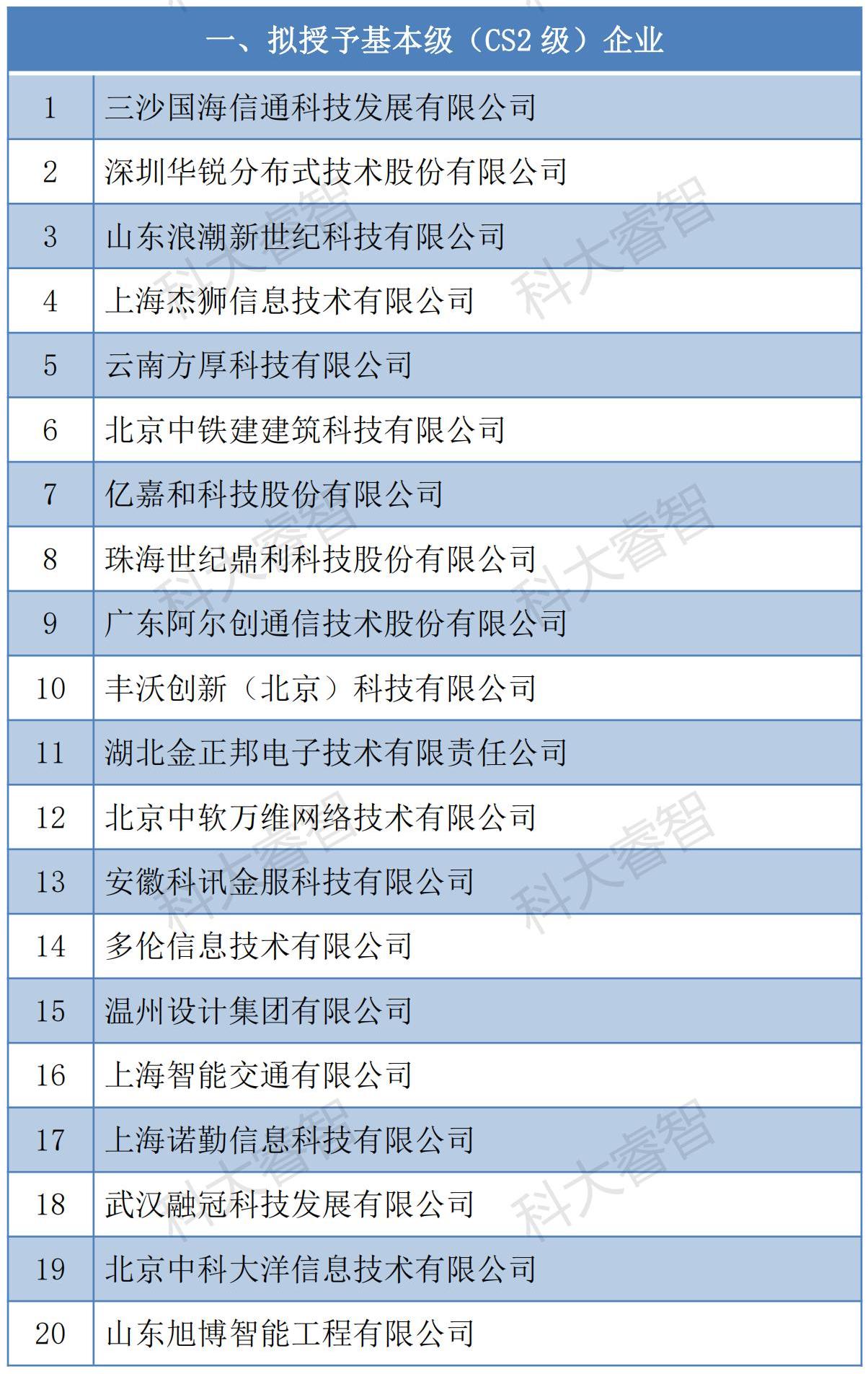 科大睿智服務(wù)企業(yè)通過信息系統(tǒng)建設(shè)和服務(wù)能力（CS）2023年第一批公示名單-青島科大睿智信息技術(shù)有限公司