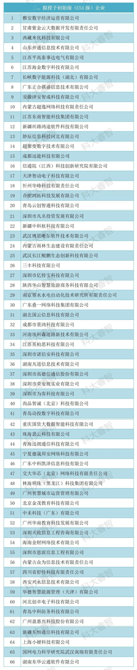 149家！科大睿智服務(wù)企業(yè)上榜2023年第二批CS公示名單-CS資質(zhì)申報(bào)2