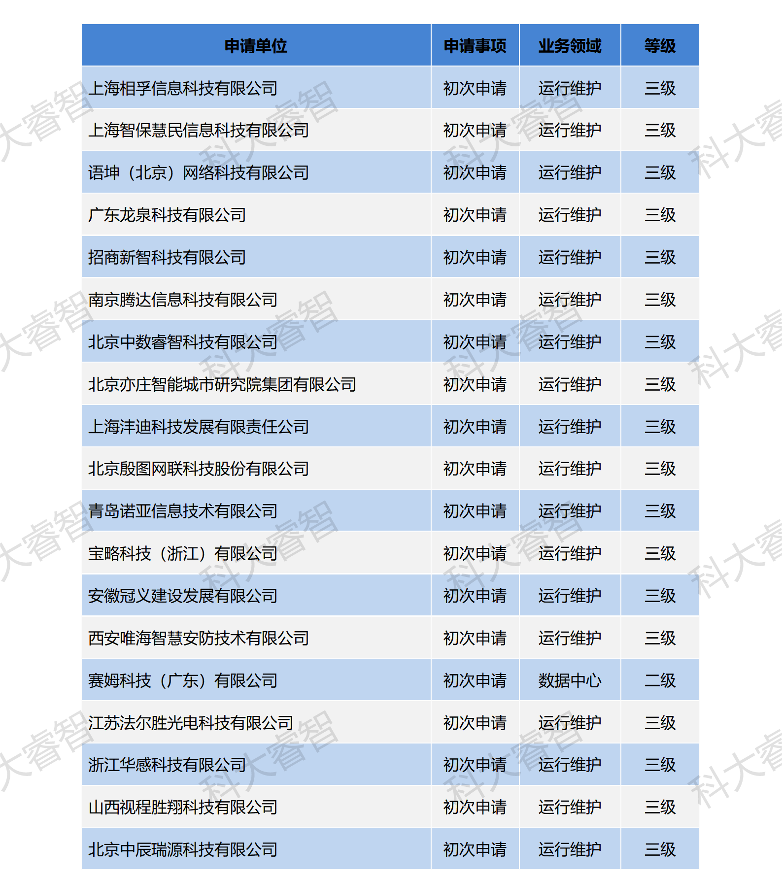 祝賀科大睿智服務(wù)企業(yè)高通過率上榜ITSS公示名單-ITSS咨詢-ITSS認(rèn)證