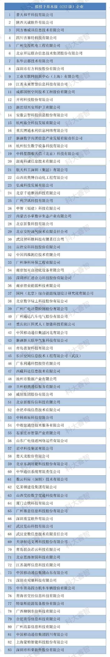 149家！科大睿智服務(wù)企業(yè)上榜2023年第二批CS公示名單-CS資質(zhì)申報(bào)