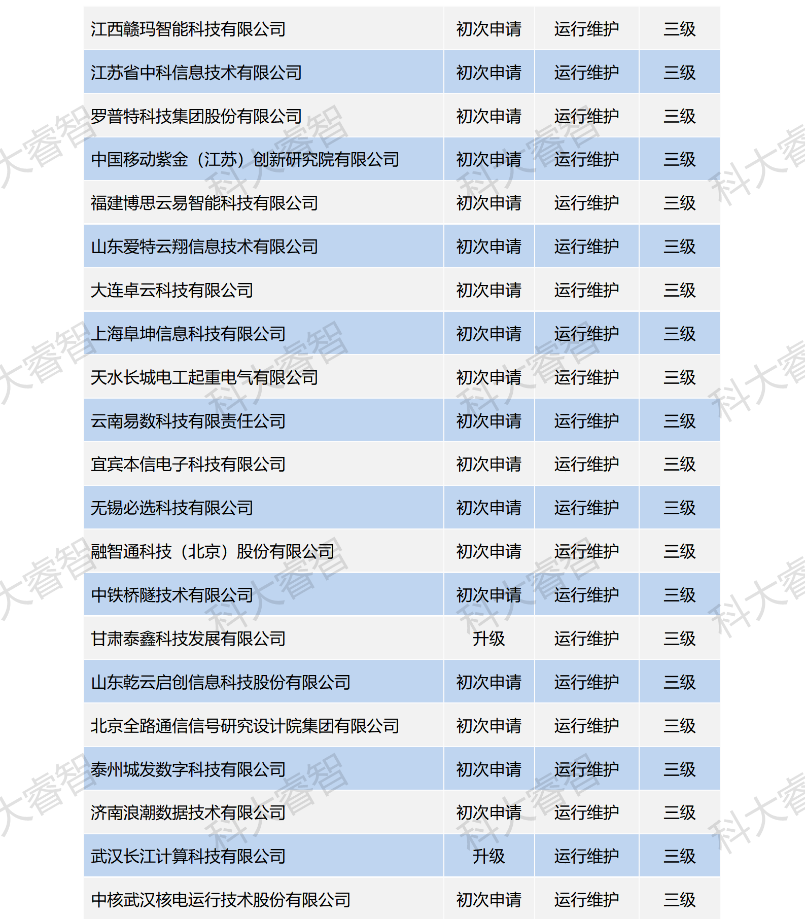 祝賀科大睿智服務(wù)企業(yè)高通過率上榜ITSS公示名單-ITSS咨詢-ITSS認(rèn)證4