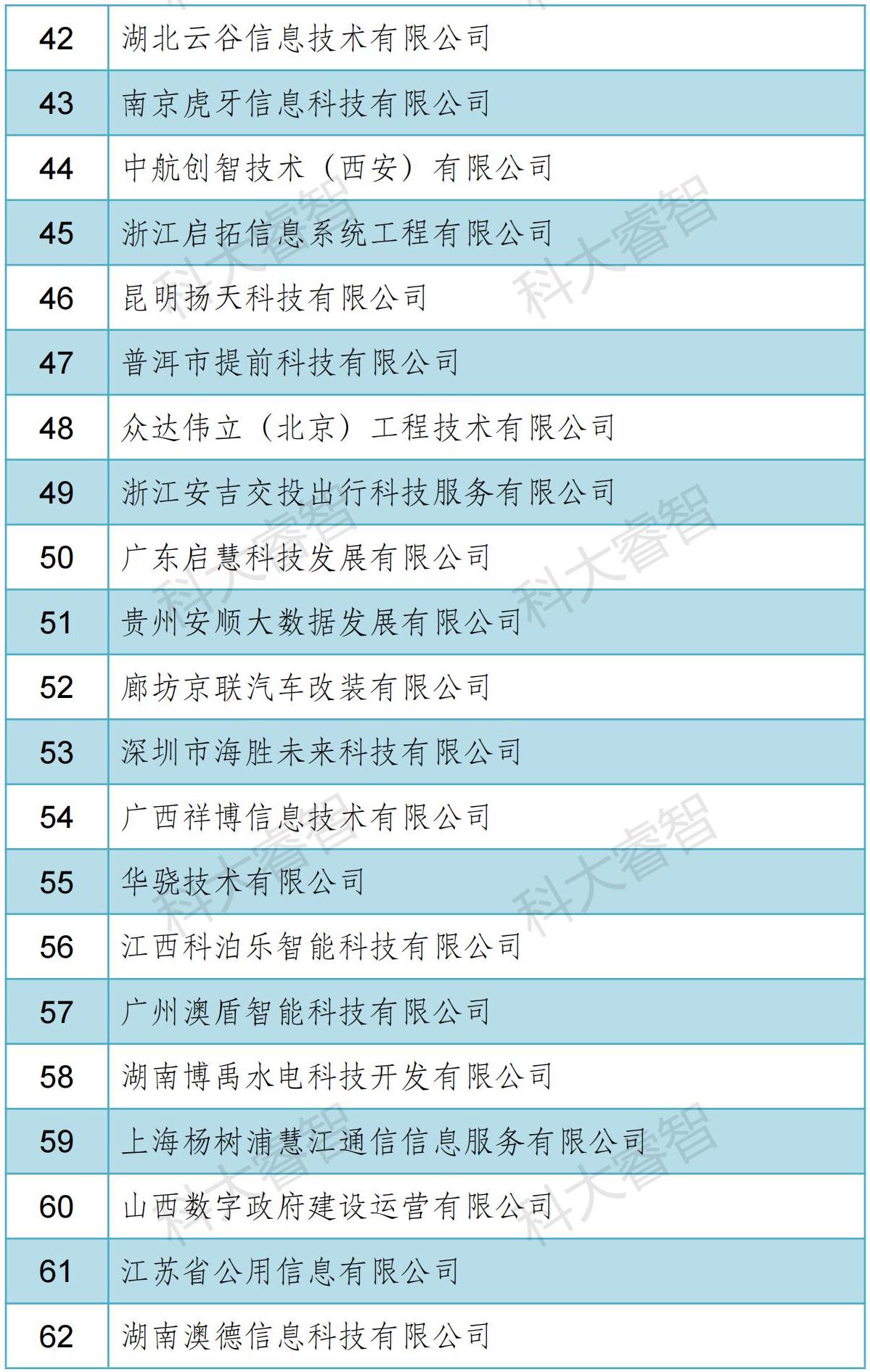 科大睿智服務(wù)企業(yè)通過信息系統(tǒng)建設(shè)和服務(wù)能力（CS）2023年第一批公示名單-青島科大睿智信息技術(shù)有限公司9