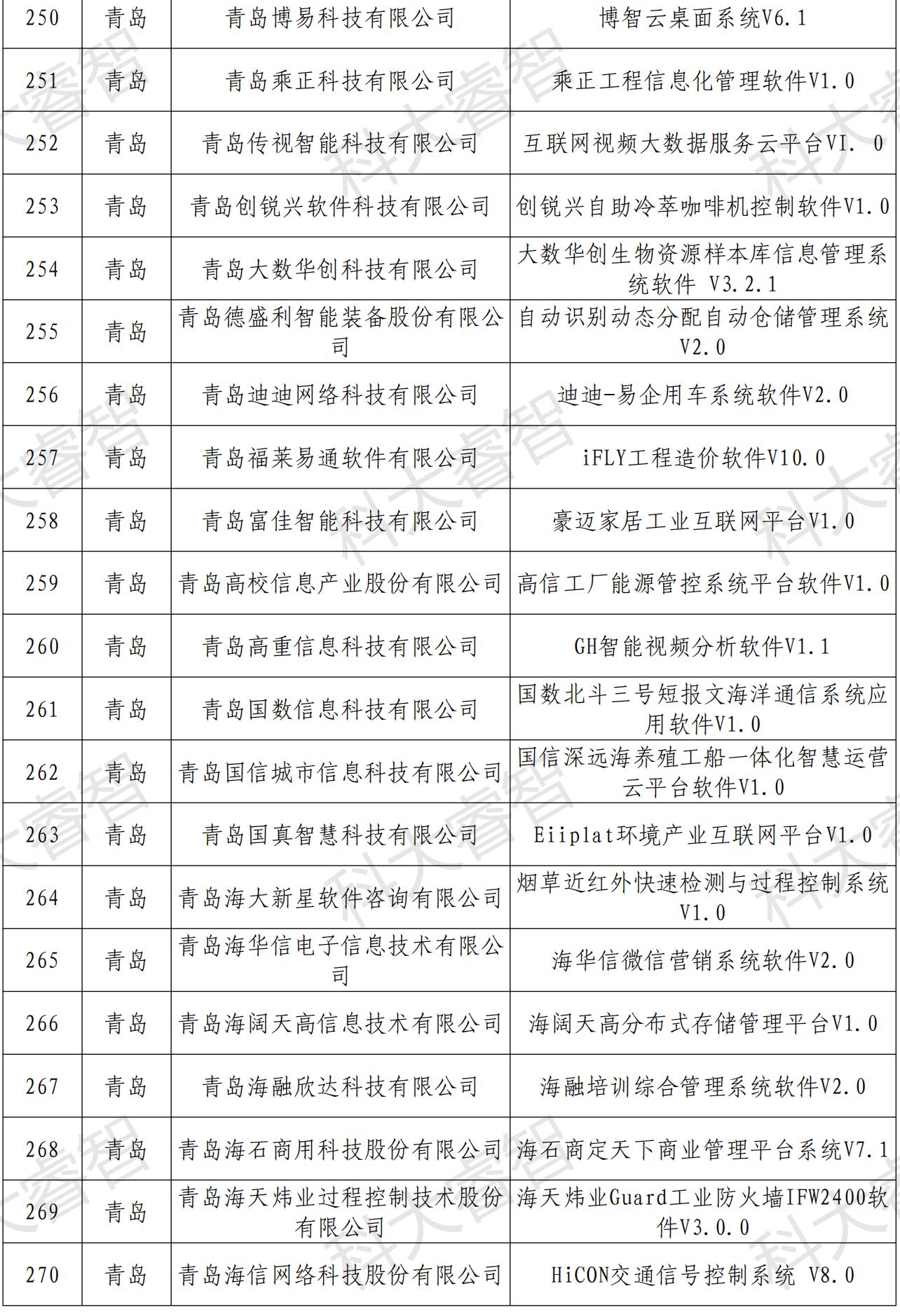 快訊！多家企業(yè)榮登第六批山東省首版次高端軟件公示名單-青島科大睿智信息技術(shù)有限公司2