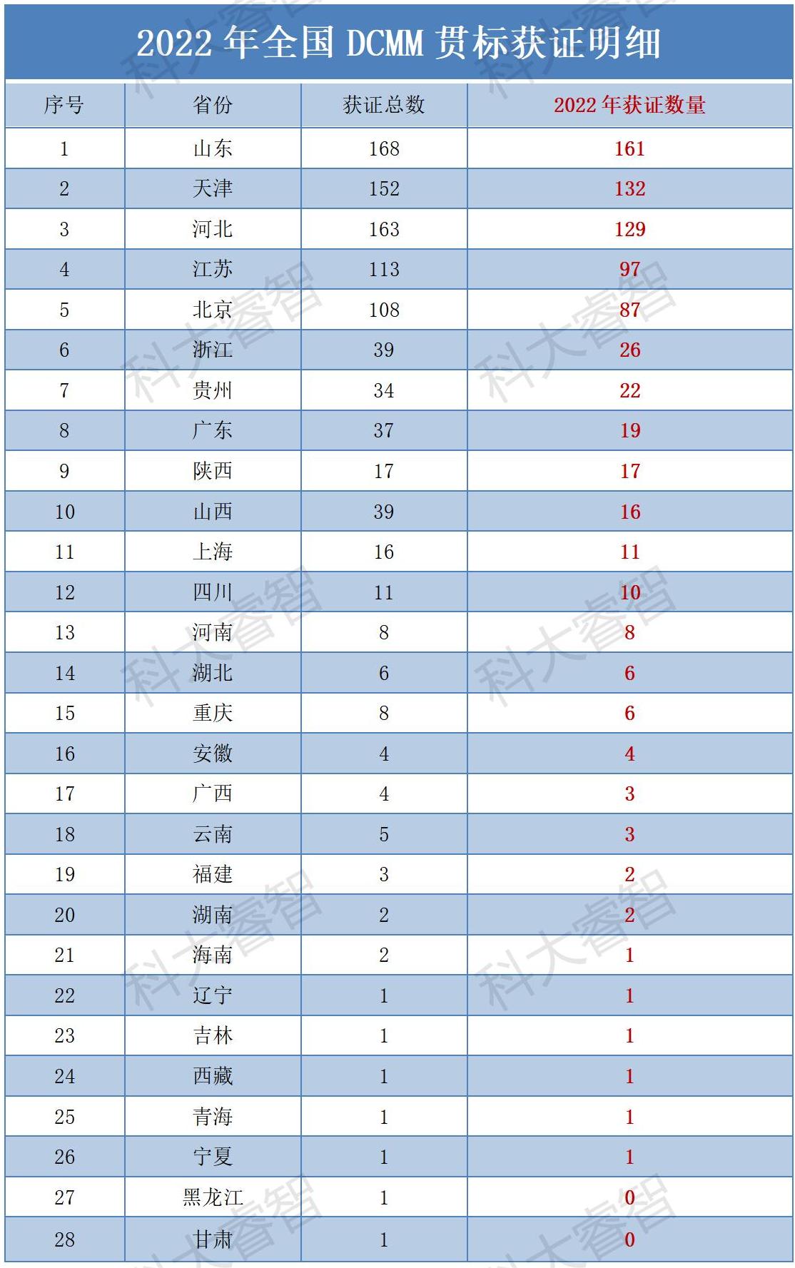 2022年全國(guó)DCMM貫標(biāo)評(píng)估圓滿落幕！山東省領(lǐng)跑全國(guó)勇奪第一-DCMM咨詢-青島科大睿智