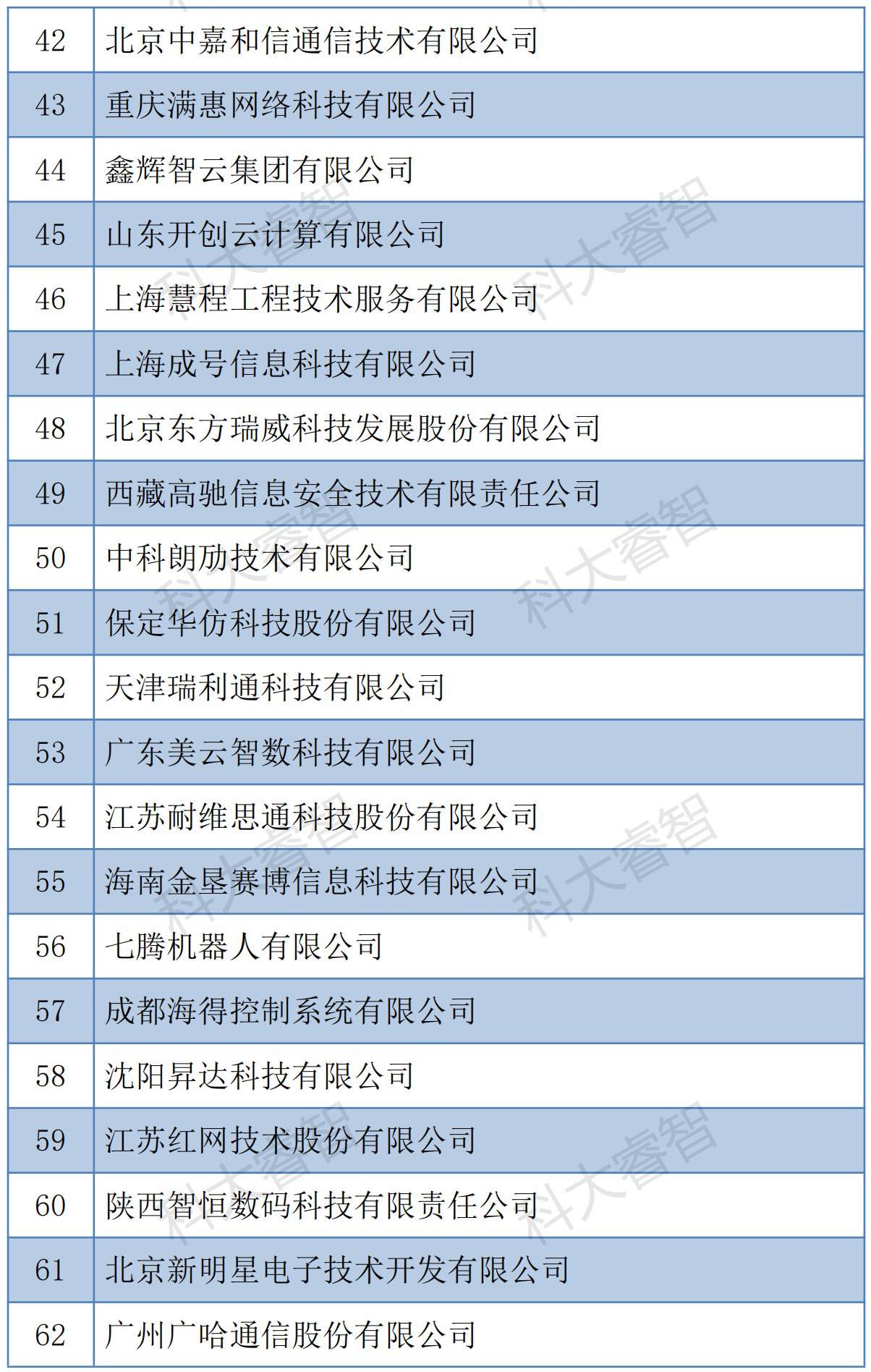 科大睿智服務(wù)企業(yè)通過信息系統(tǒng)建設(shè)和服務(wù)能力（CS）2023年第一批公示名單-青島科大睿智信息技術(shù)有限公司4