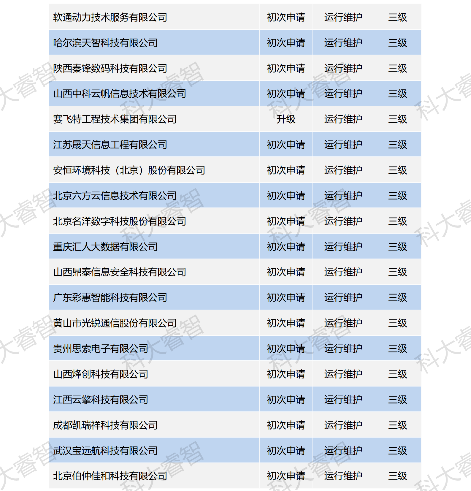 祝賀科大睿智服務(wù)企業(yè)高通過率上榜ITSS公示名單-ITSS咨詢-ITSS認(rèn)證6