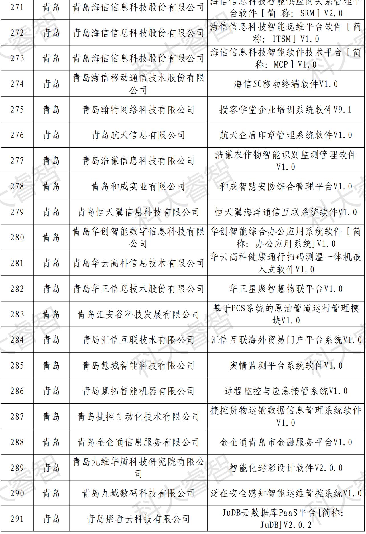 快訊！多家企業(yè)榮登第六批山東省首版次高端軟件公示名單-青島科大睿智信息技術(shù)有限公司3