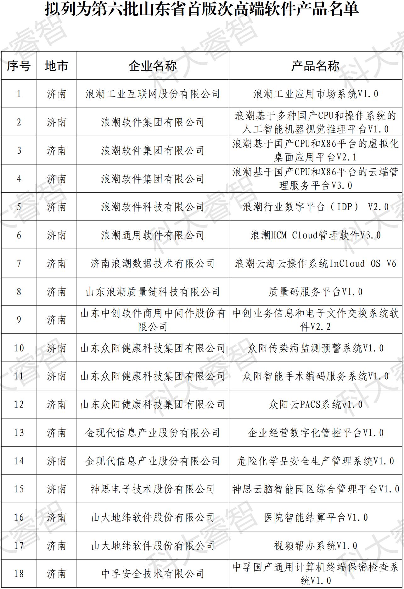 快訊！多家企業(yè)榮登第六批山東省首版次高端軟件公示名單-青島科大睿智信息技術(shù)有限公司