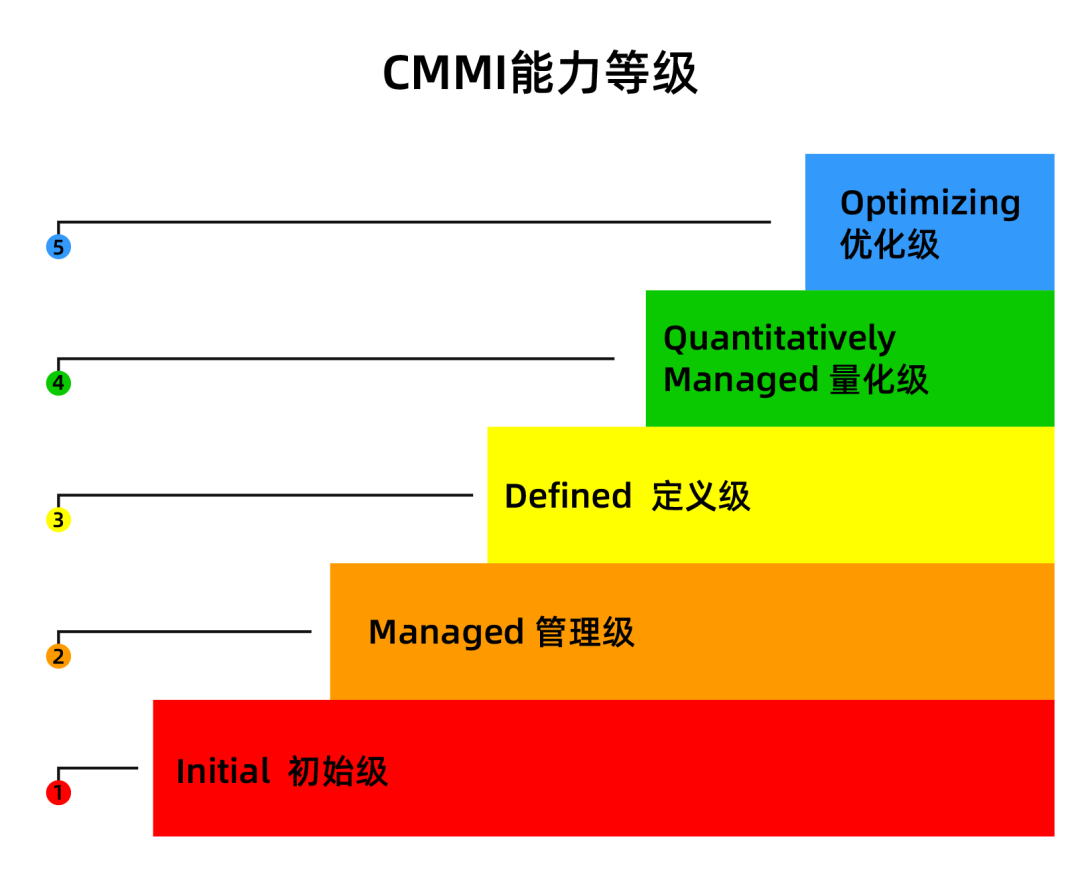 科大睿智帶你學(xué)習(xí)：CMMI5級評估對企業(yè)有哪些要求